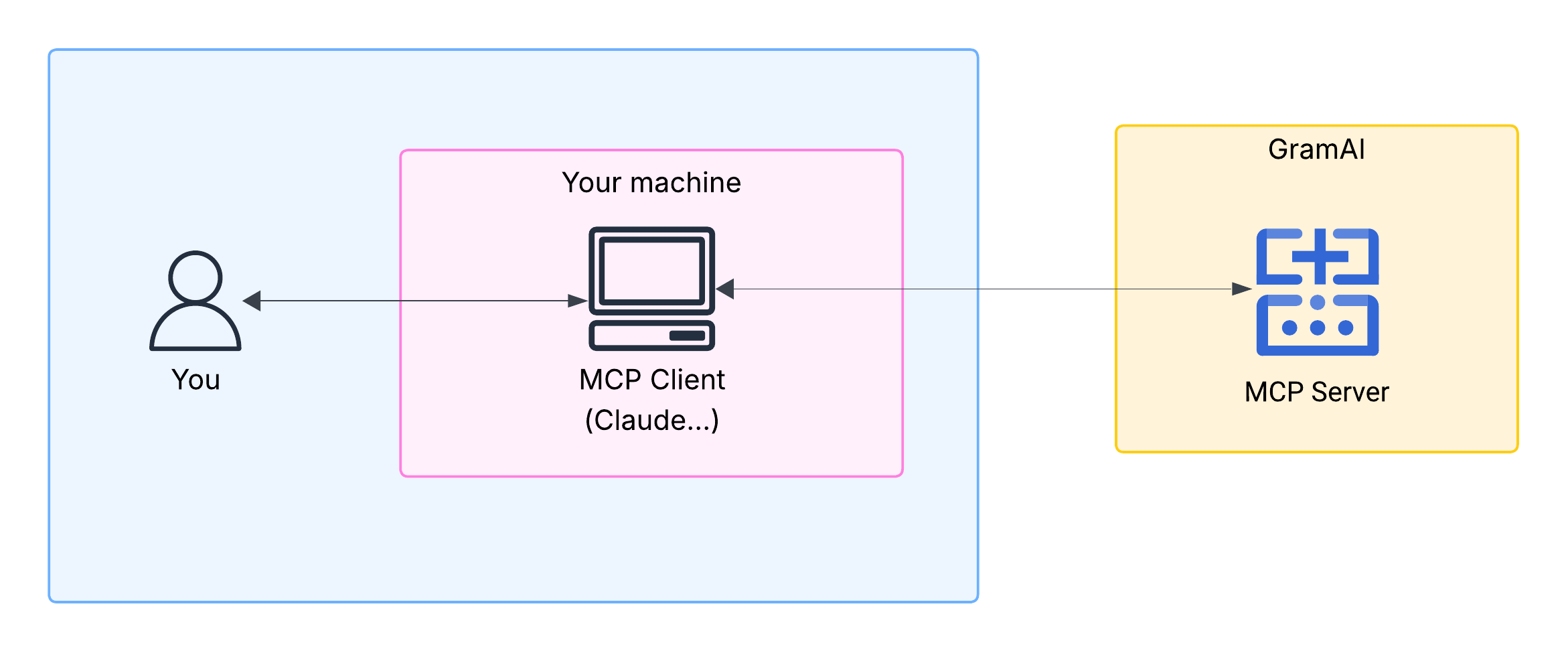 Running MCP server with Gram