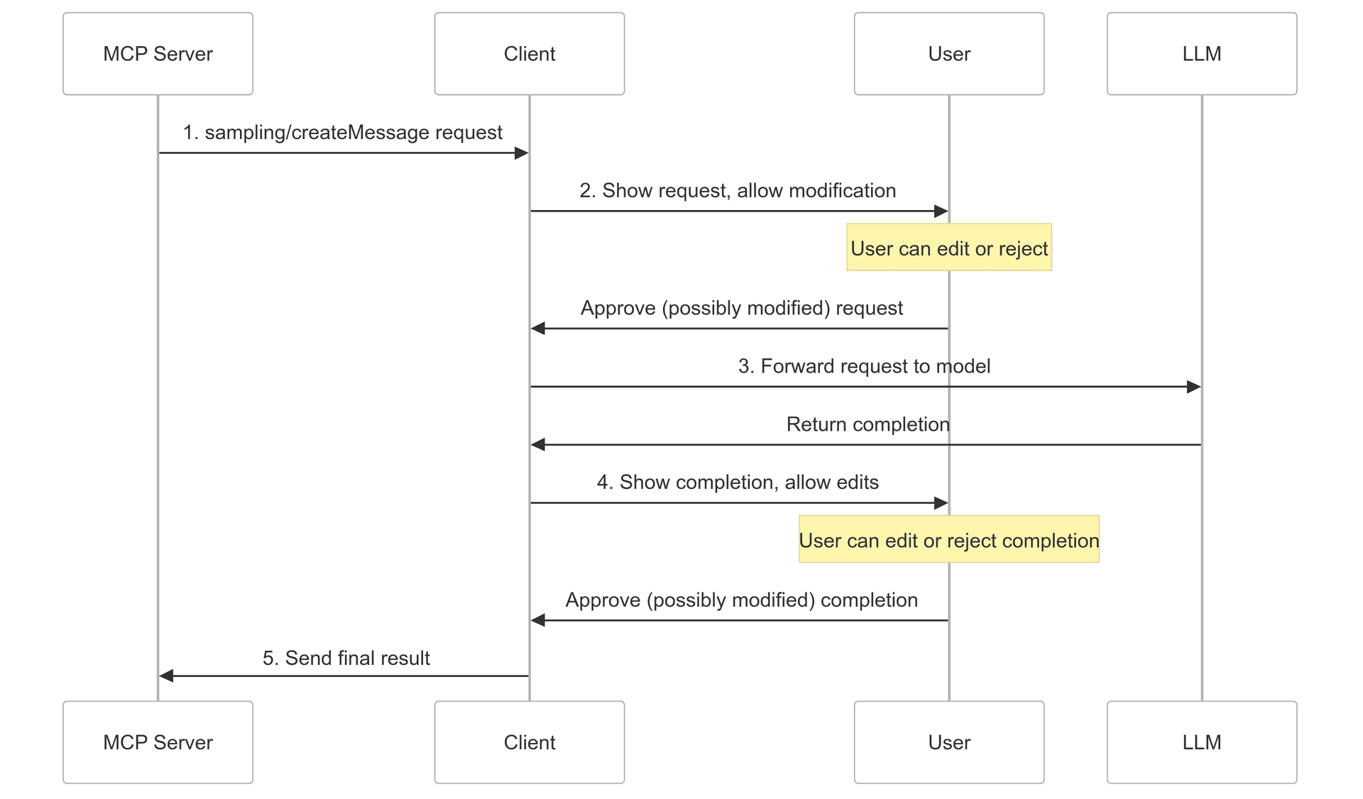 Sampling flow